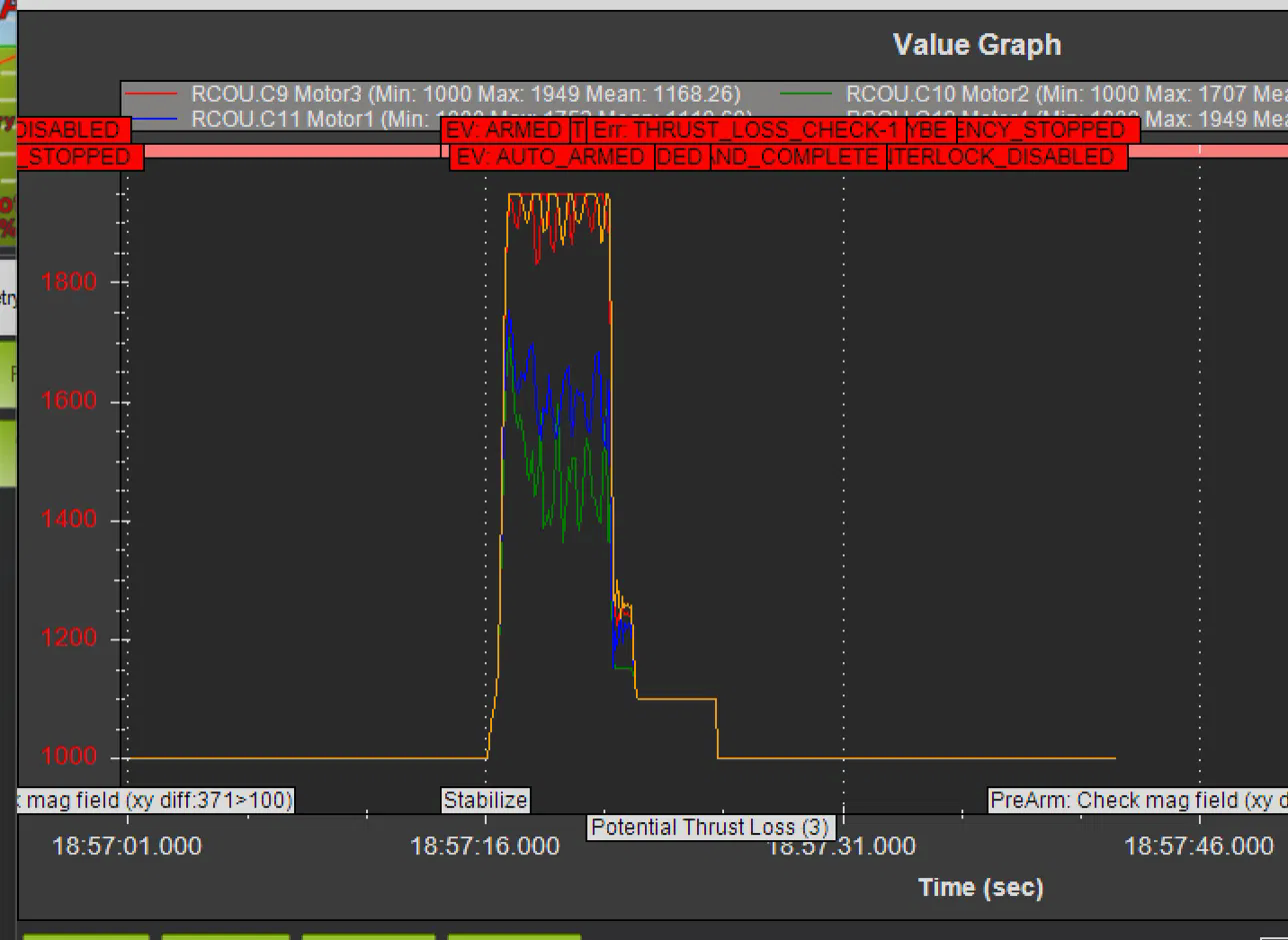 RCOU log before the fix: two motors saturated at maximum output while two sit far lower