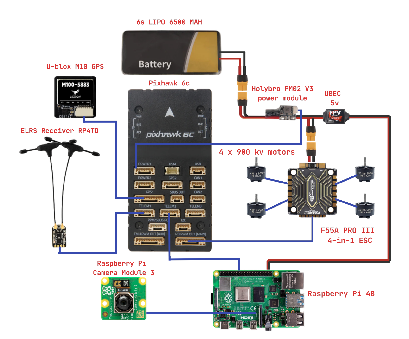 Power and signal wiring diagram: 6S LiPo through the Holybro PM02 V3 power module and UBEC to the Pixhawk 6C, F55A Pro III 4-in-1 ESC driving four 900kv motors, with the U-blox M10 GPS, ELRS RP4TD receiver, Raspberry Pi 4B and Pi Camera Module 3