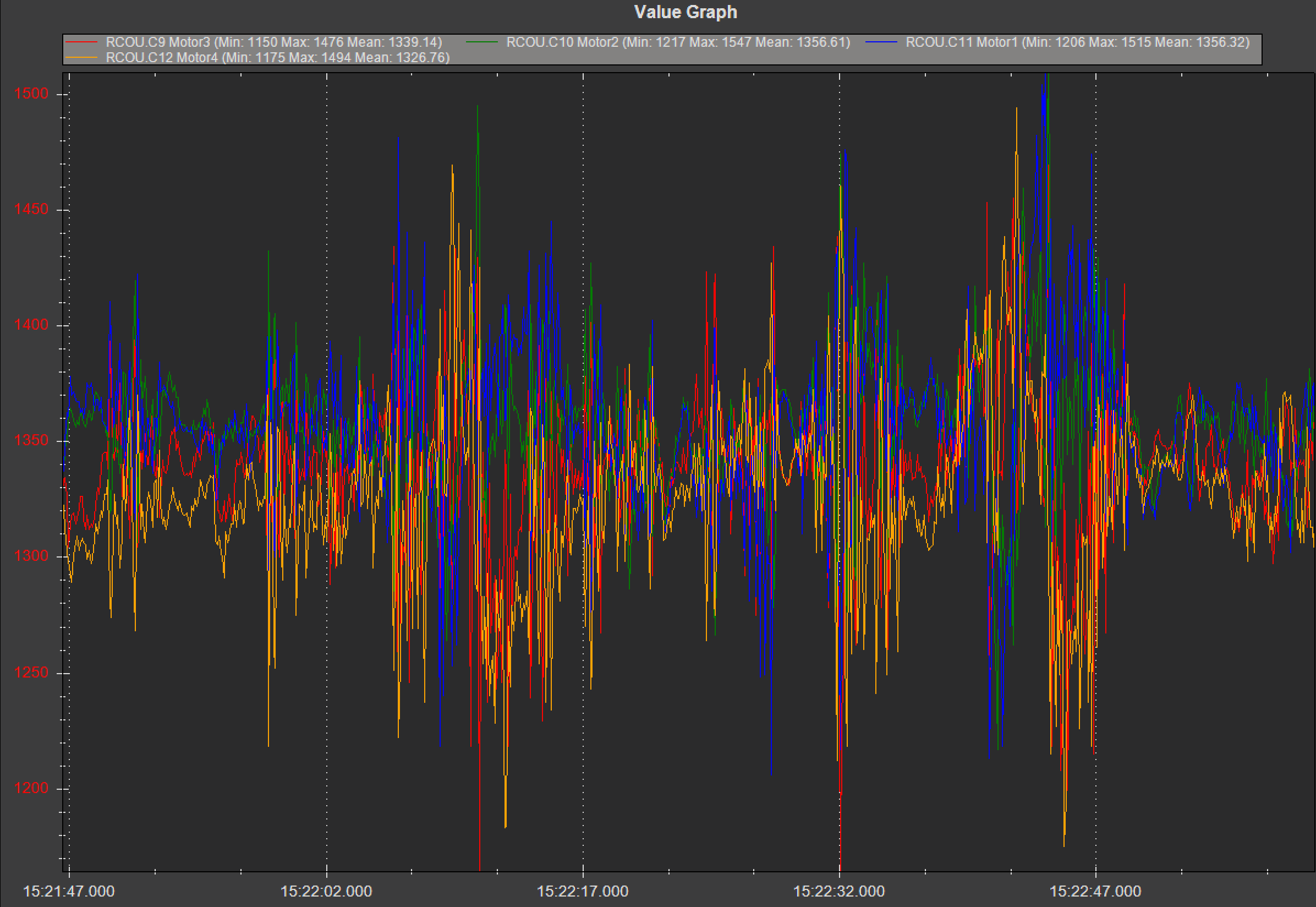 RCOU log after the fix: all four motor outputs sit close together and stable
